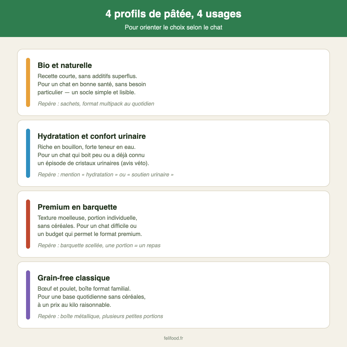 Comparatif de 4 profils de pâtée pour chat : bio, urinaire, premium barquette, grain-free